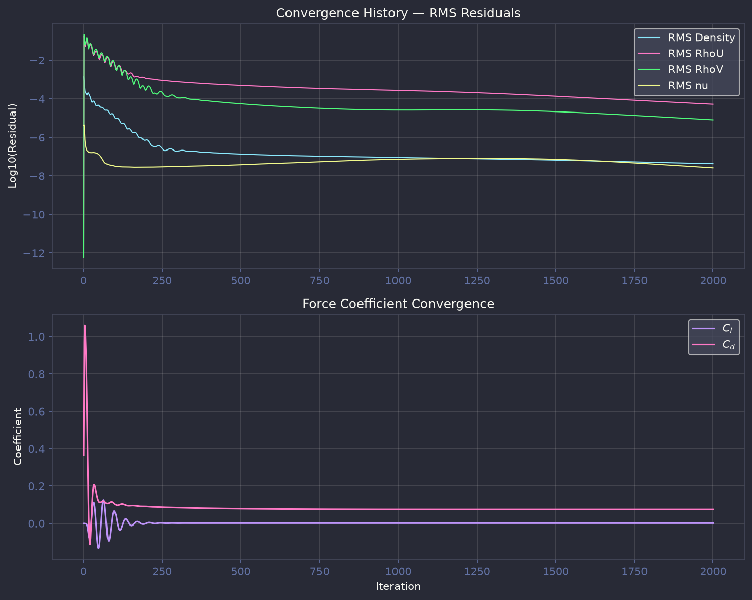 Convergence at 0 degrees