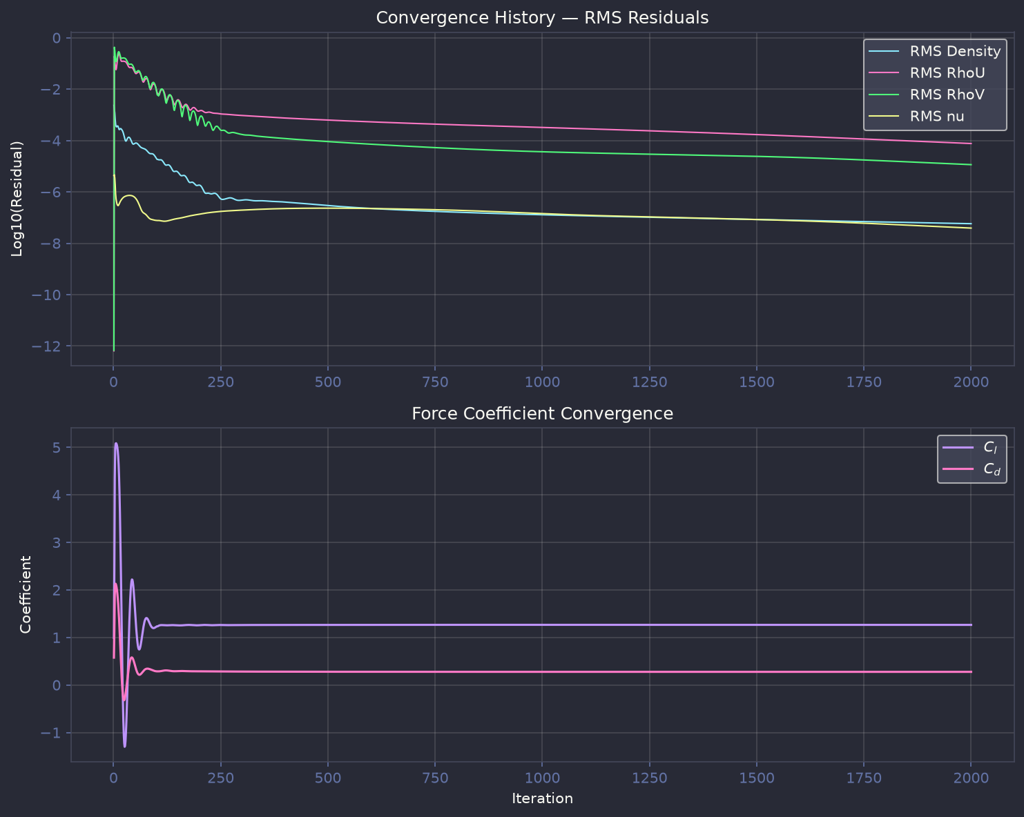 Convergence at 12 degrees