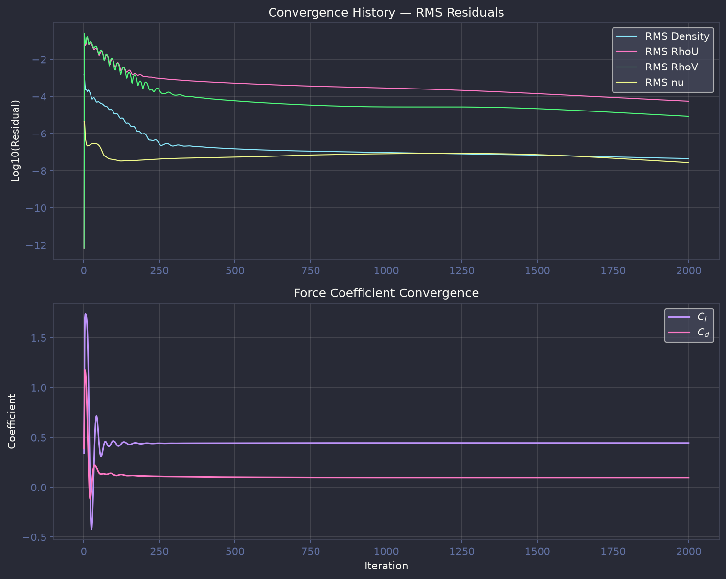 Convergence at 4 degrees