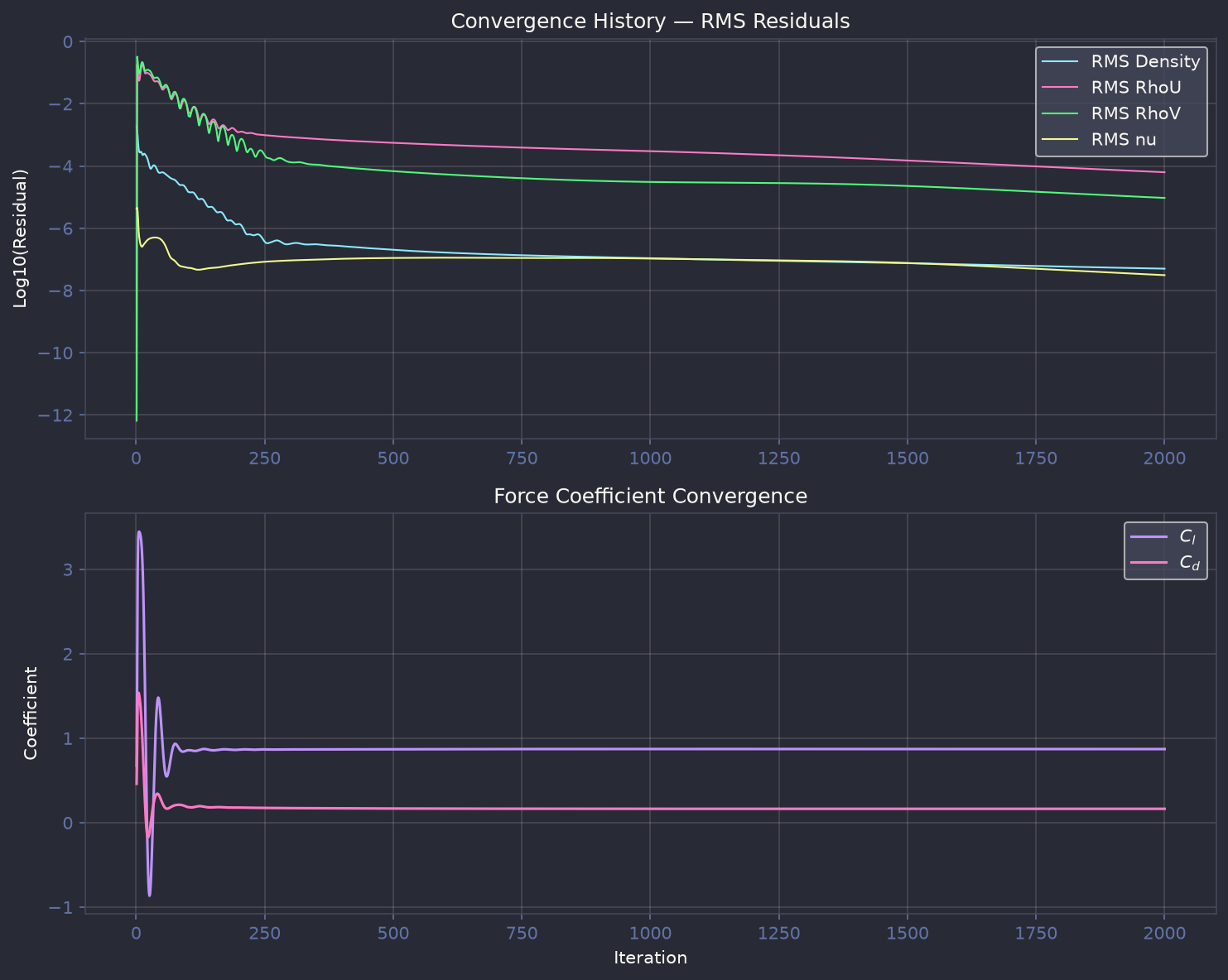 Convergence at 8 degrees