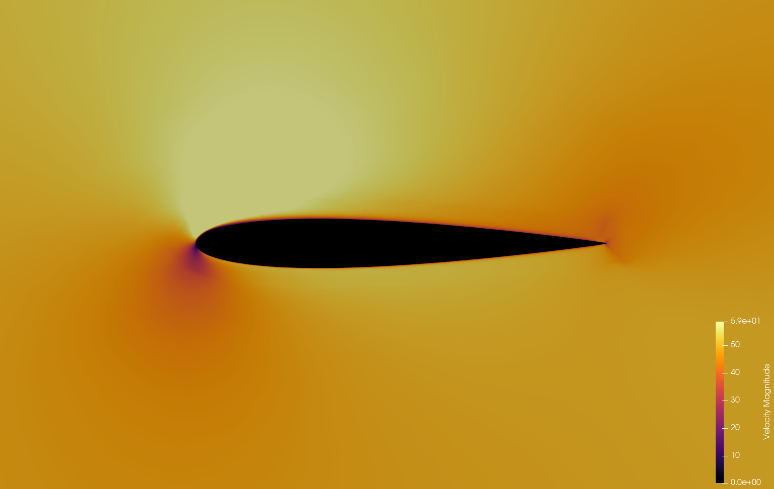 Velocity at 8 degrees