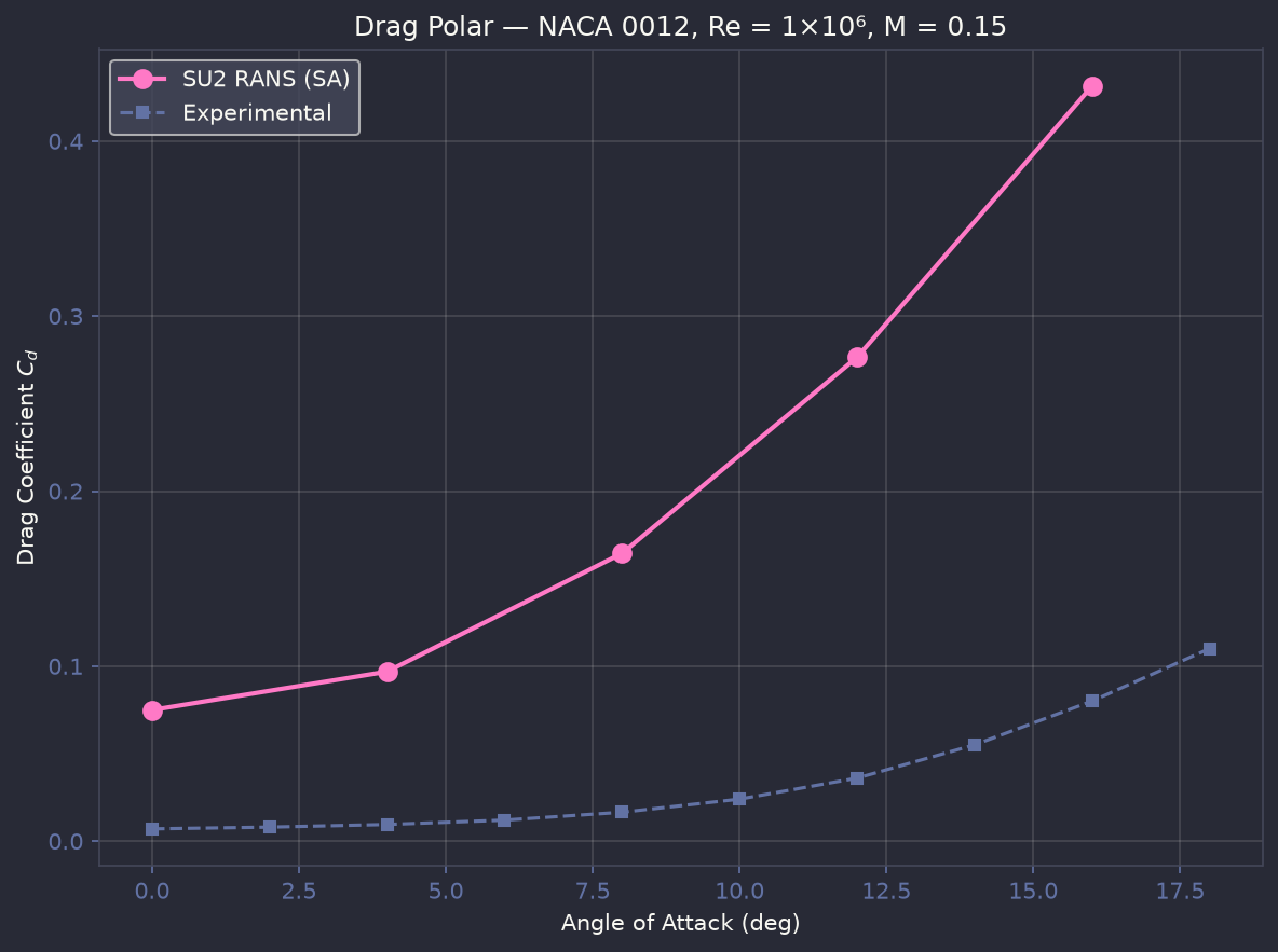 Drag vs alpha
