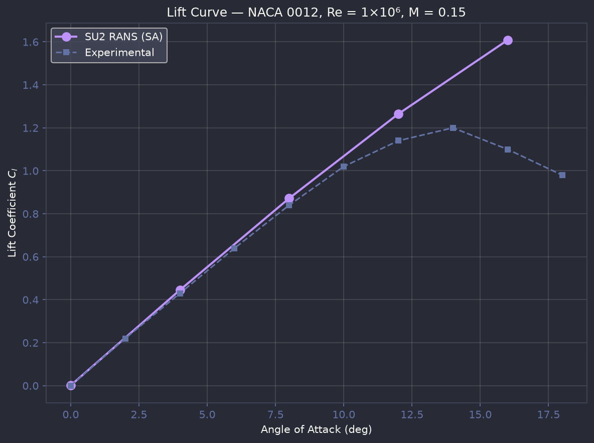 Lift curve
