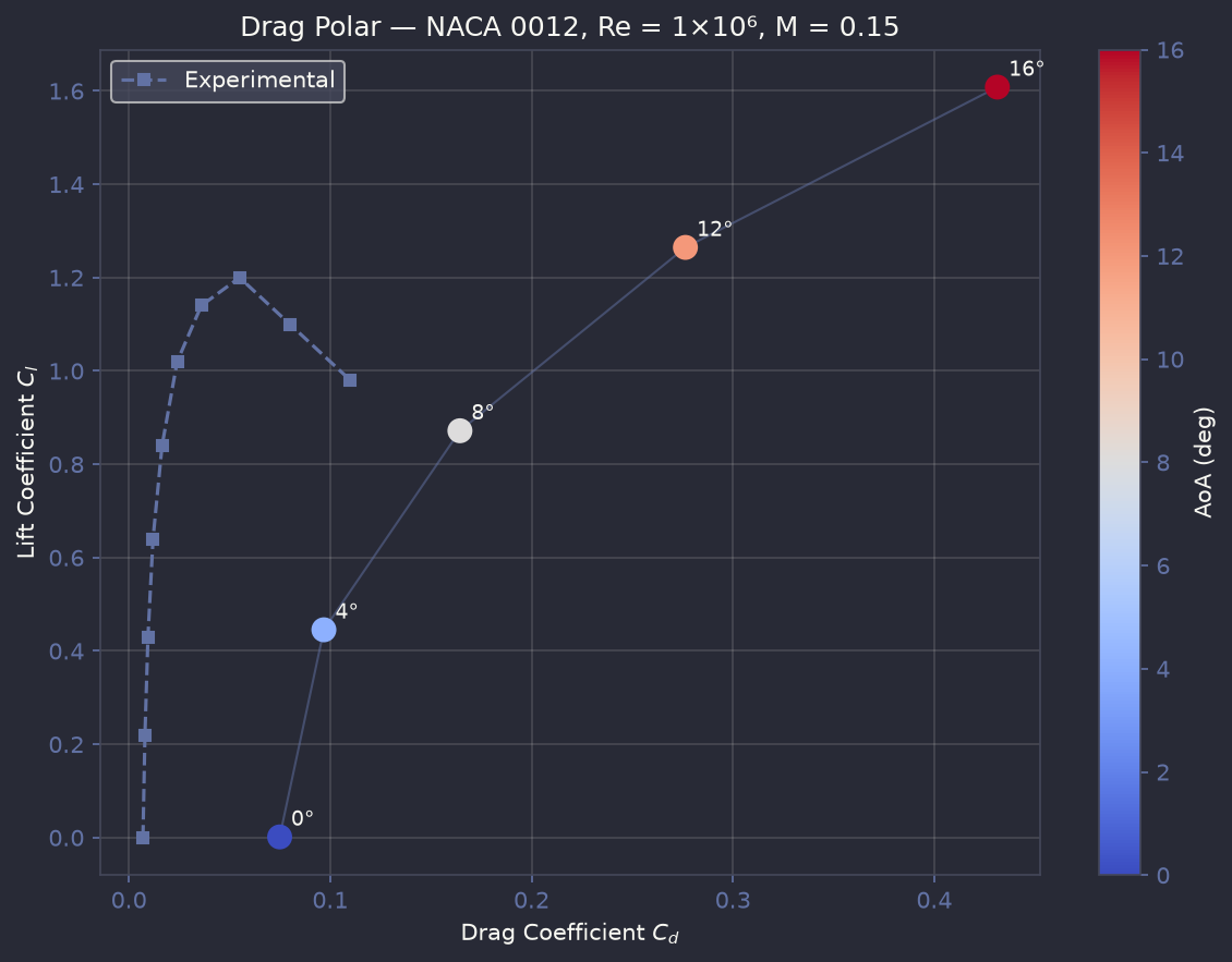 Lift vs drag
