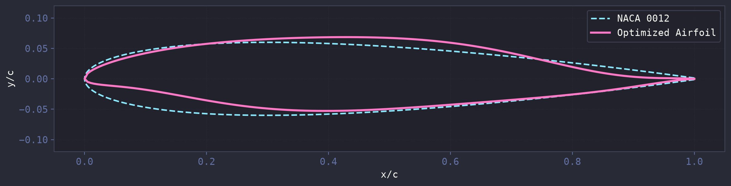 NACA 0012 vs Optimized shape overlay