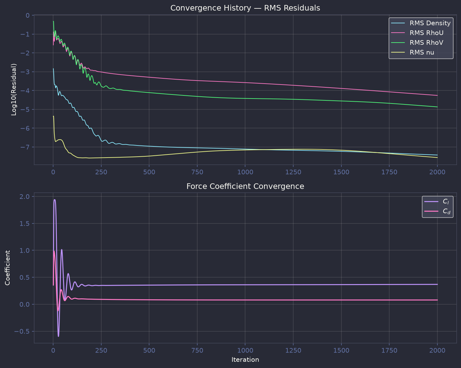 Optimized SU2 convergence history