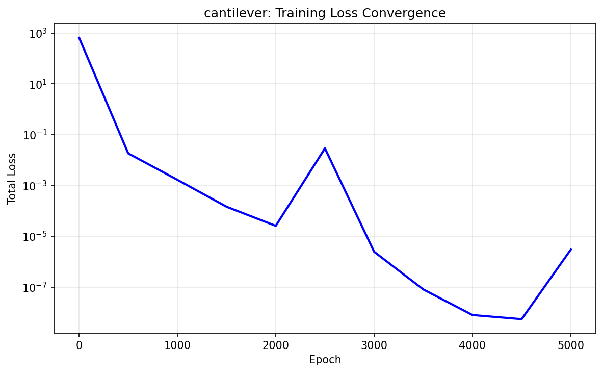 Cantilever loss convergence