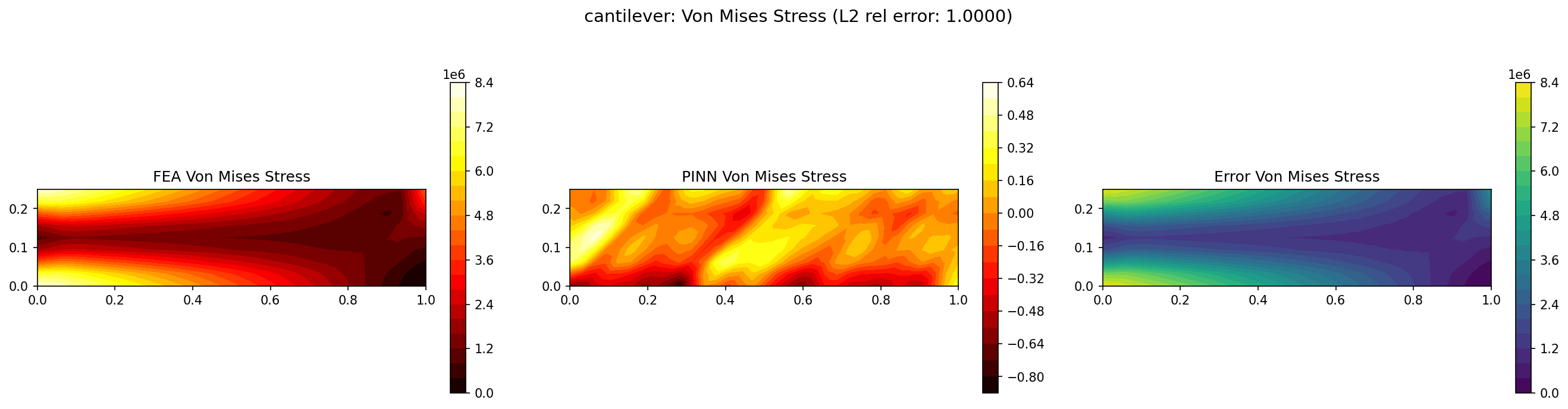 Cantilever von Mises