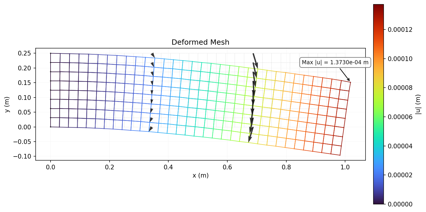 Deformed mesh overlay with displacement vectors
