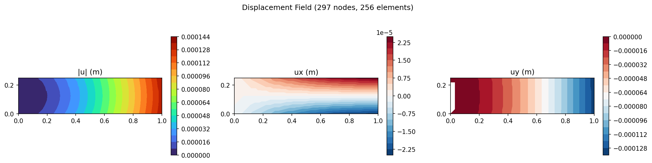 Displacement contour (|u|, ux, uy)