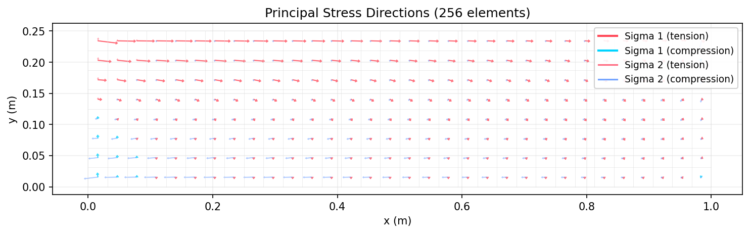 Principal stress arrow plot