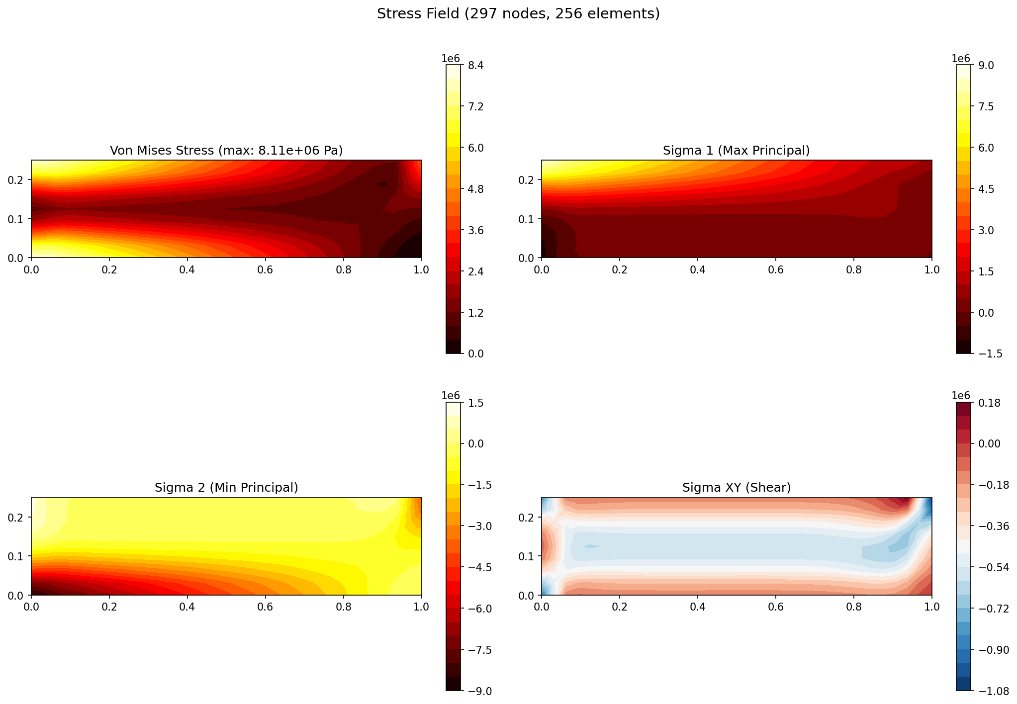Stress contour (Von Mises, sigma_1, sigma_2, sigma_xy)