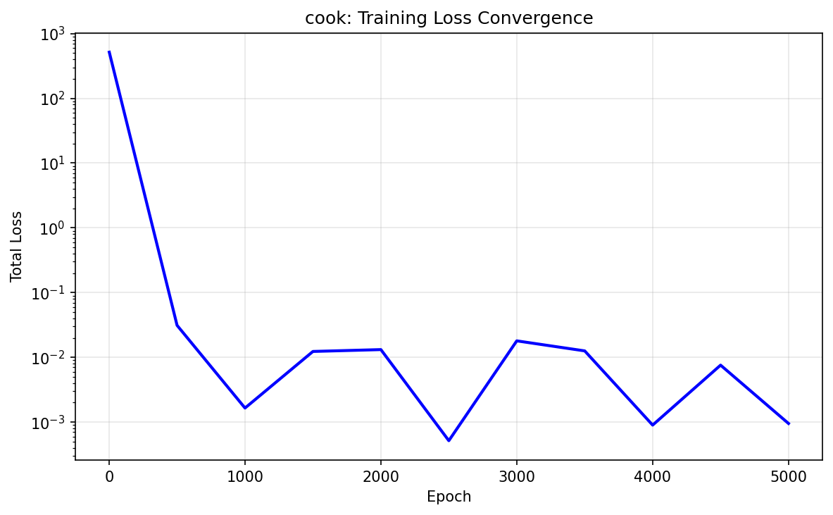 Cook loss convergence