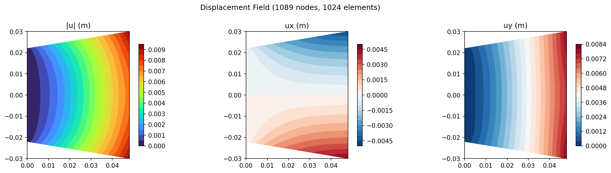 Displacement contour (|u|, ux, uy)