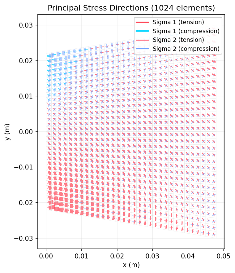 Principal stress arrow plot