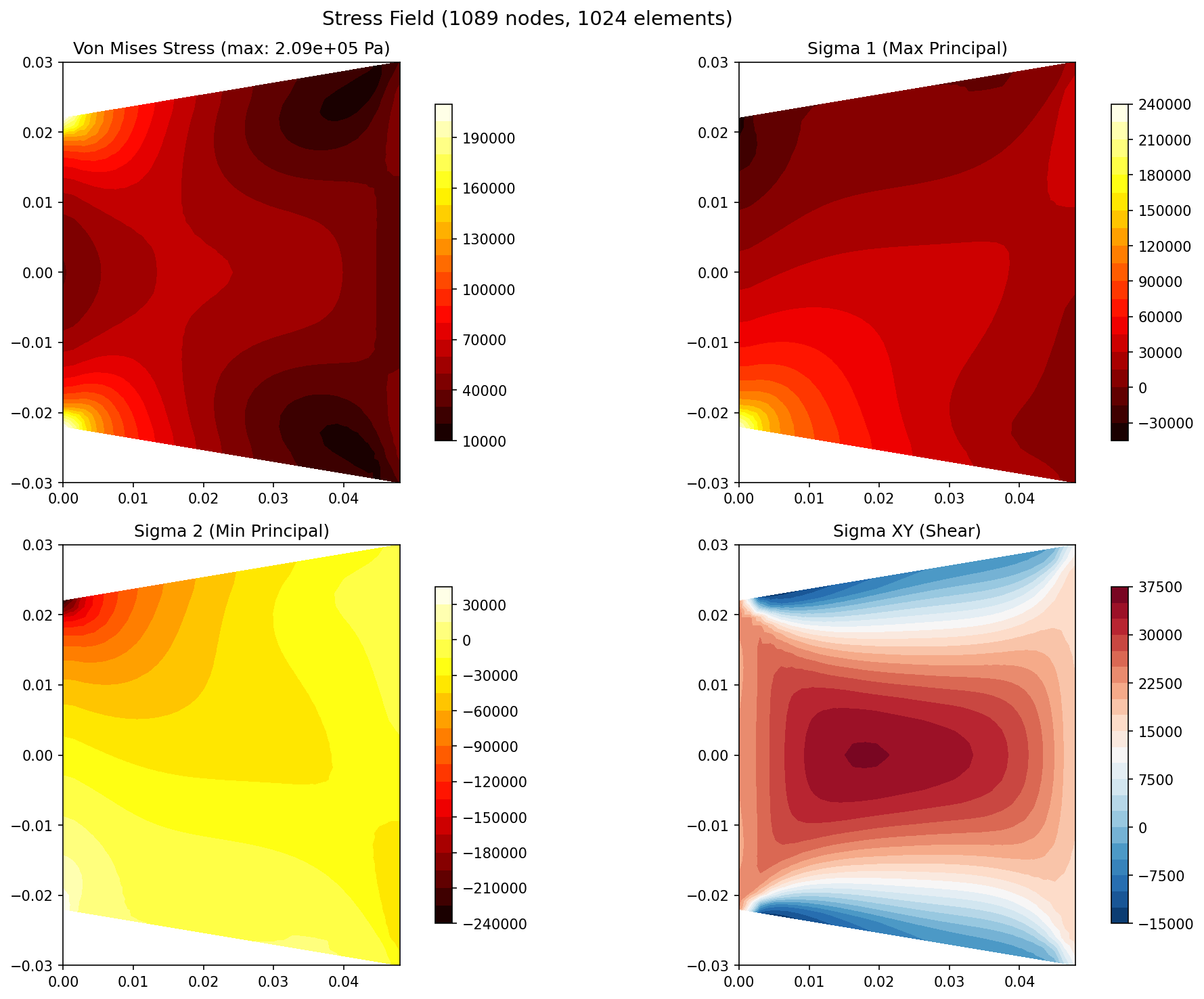 Stress contour (Von Mises, sigma_1, sigma_2, sigma_xy)