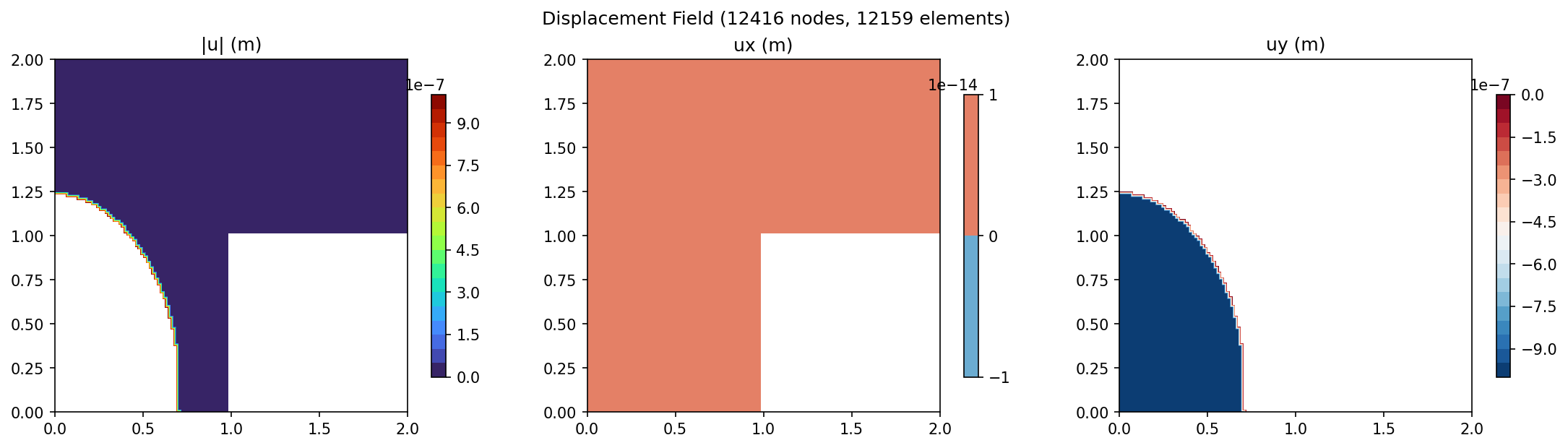 Displacement contour (|u|, ux, uy)