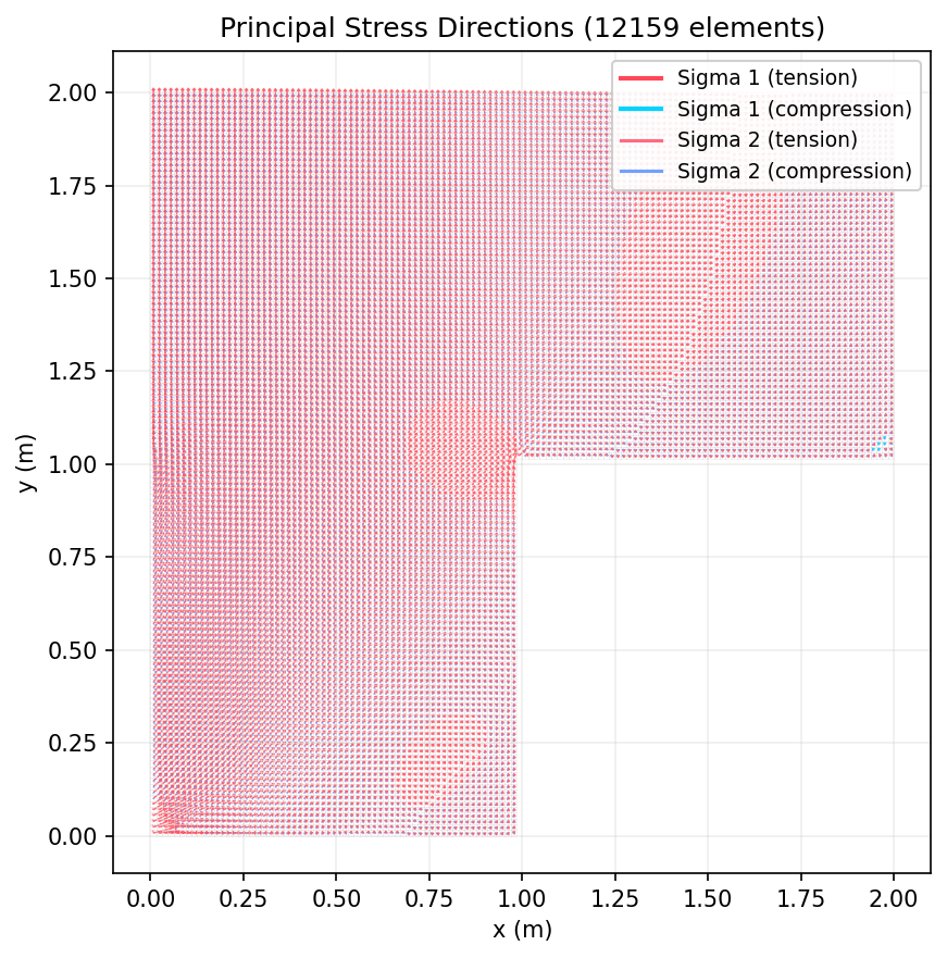 Principal stress arrow plot