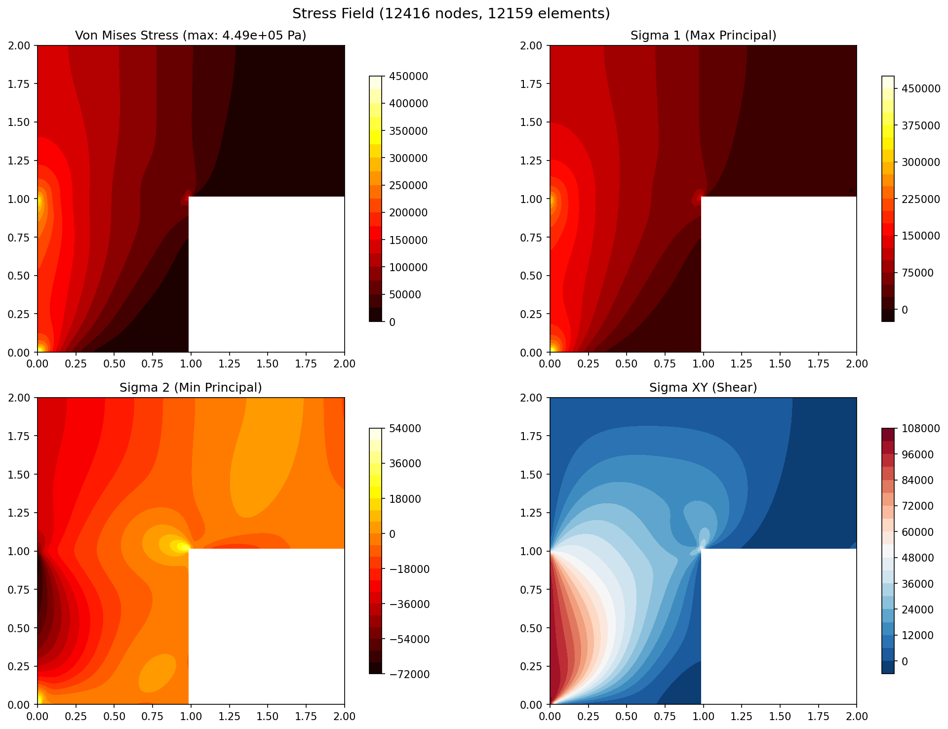 Stress contour (Von Mises, sigma_1, sigma_2, sigma_xy)