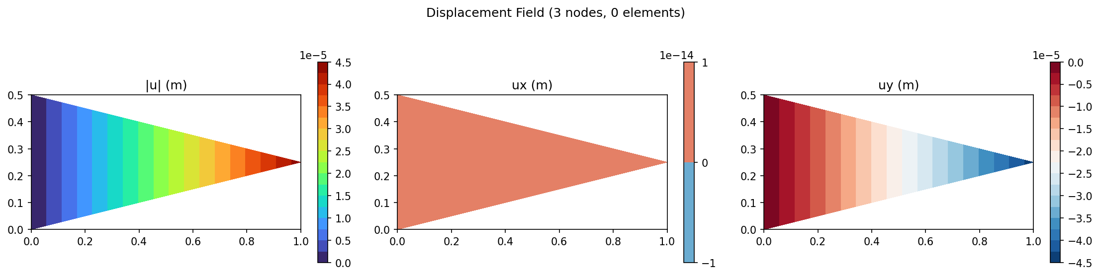 Displacement contour (|u|, ux, uy)