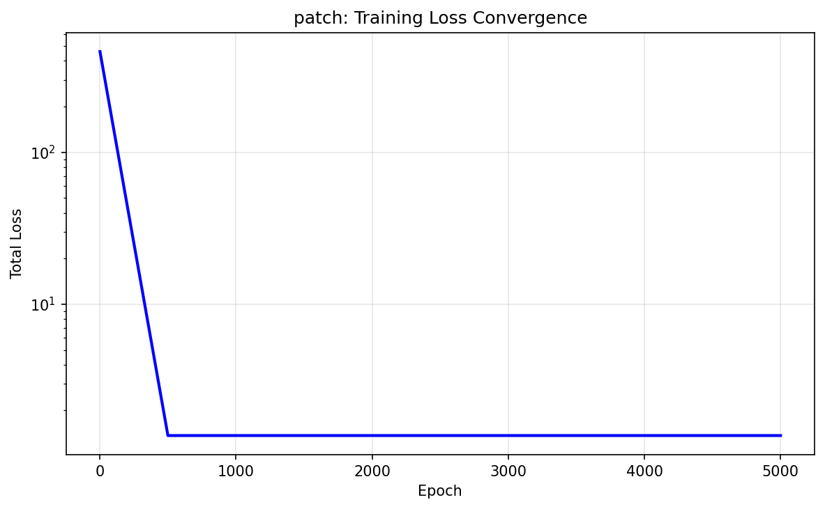 Patch loss convergence
