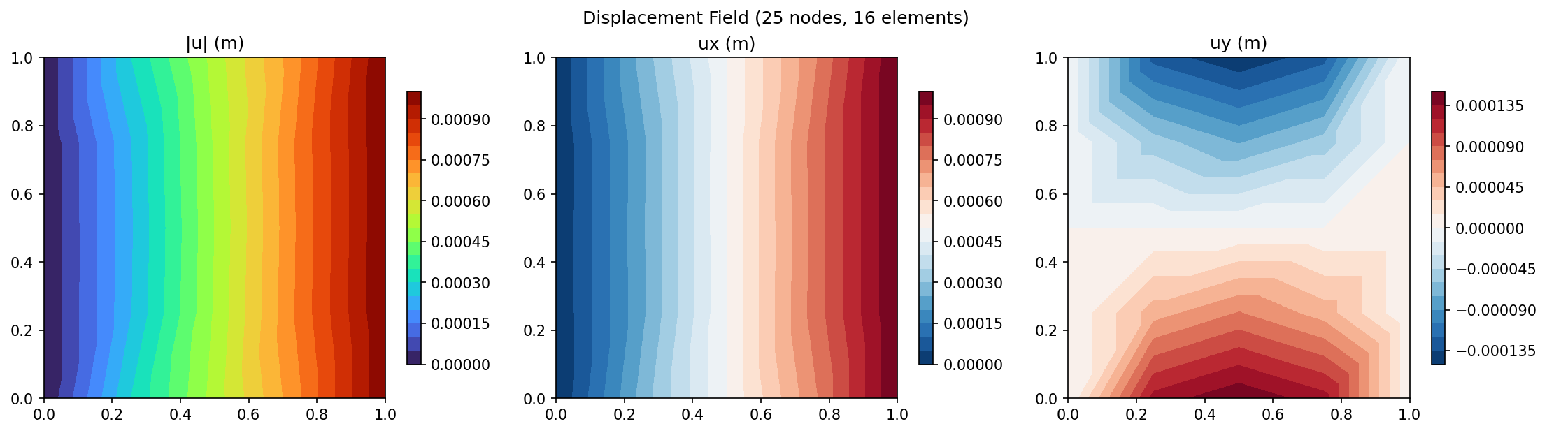 Displacement contour (|u|, ux, uy)