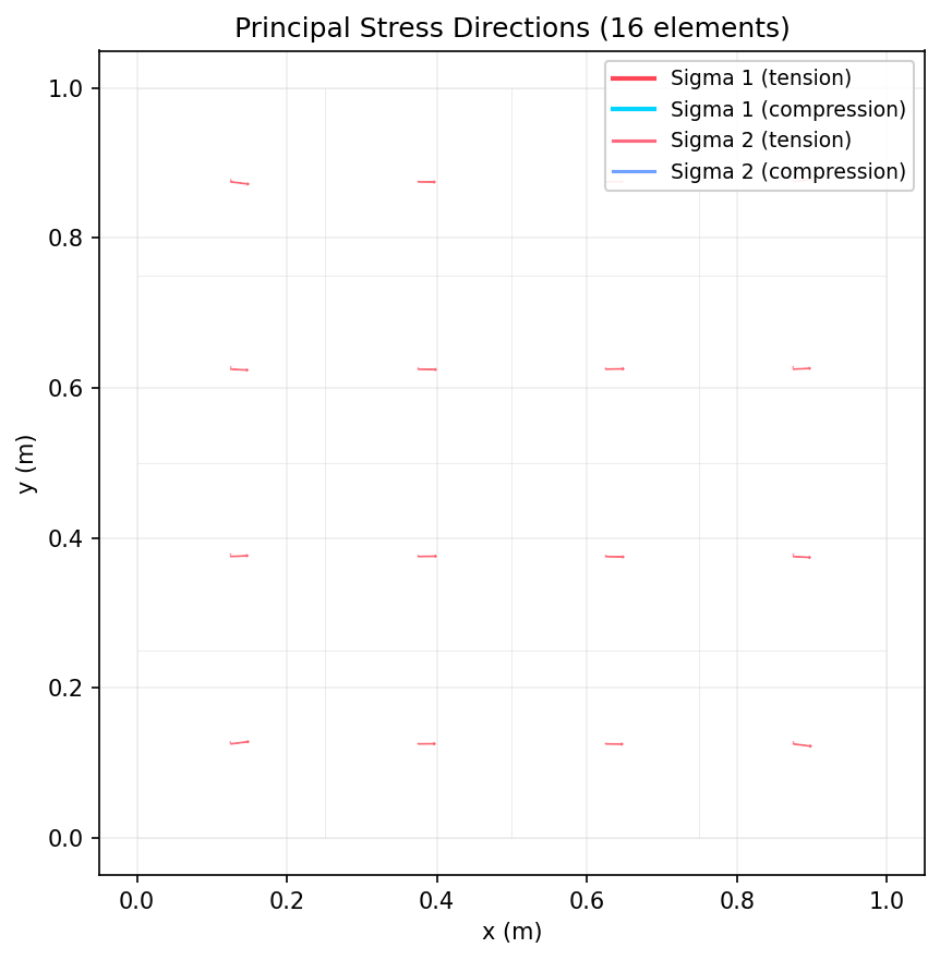 Principal stress arrow plot