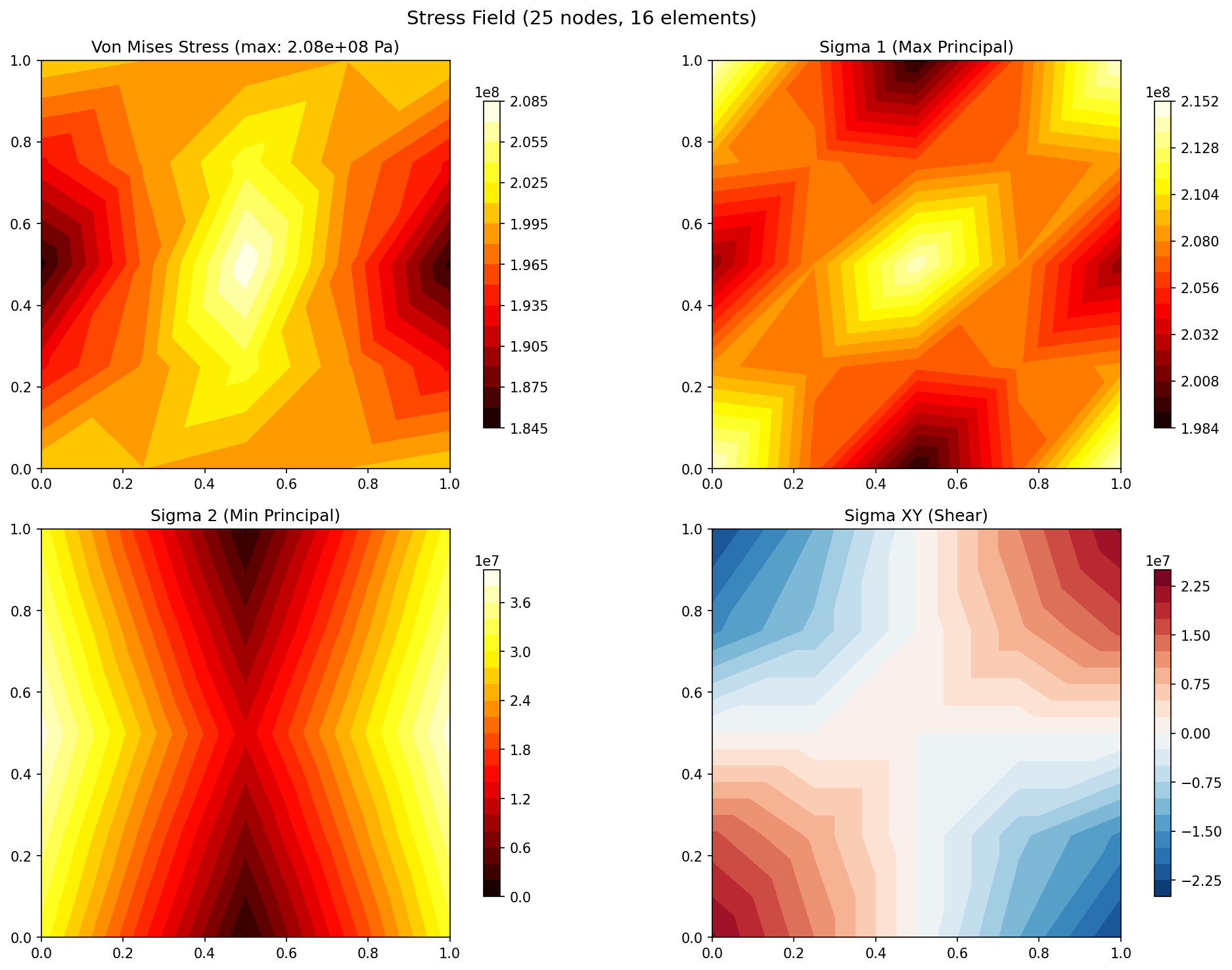 Stress contour (Von Mises, sigma_1, sigma_2, sigma_xy)