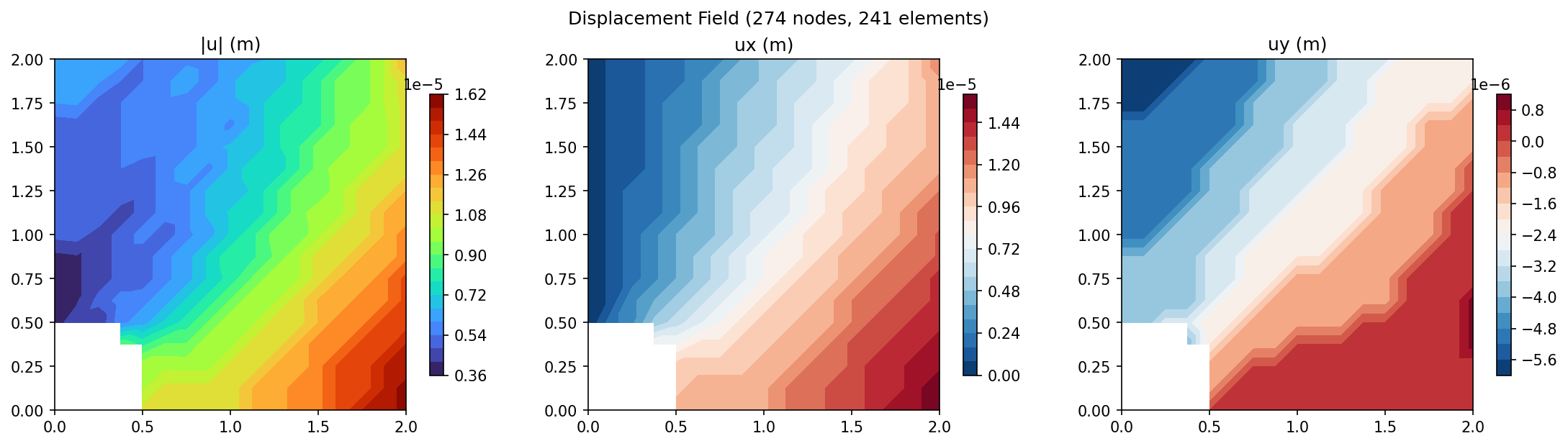 Displacement contour (|u|, ux, uy)