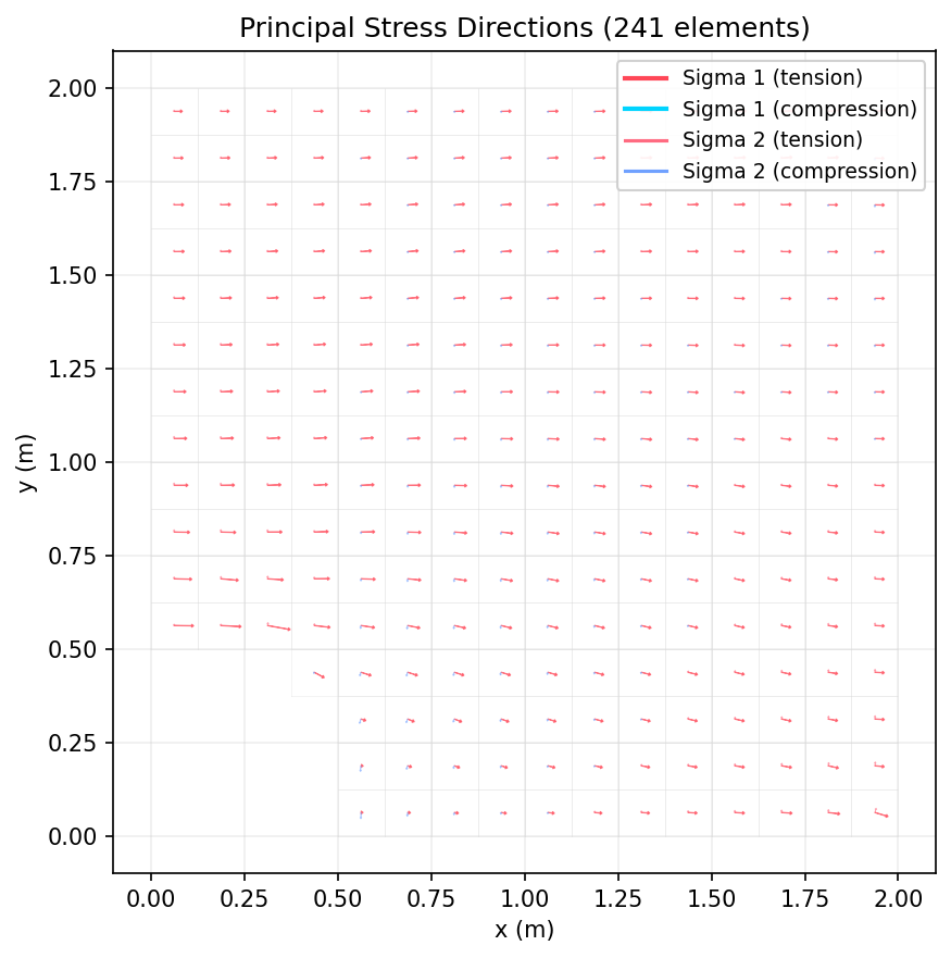 Principal stress arrow plot