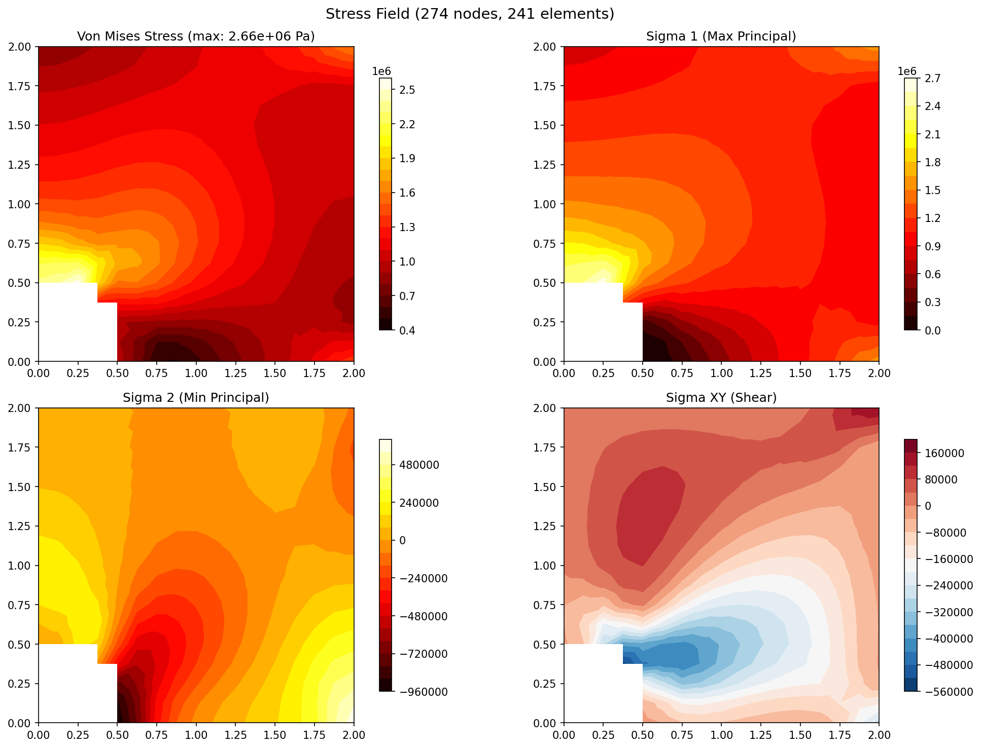 Stress contour (Von Mises, sigma_1, sigma_2, sigma_xy)