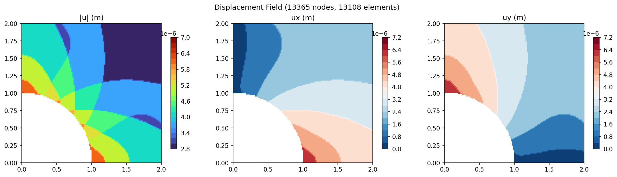 Displacement contour (|u|, ux, uy)