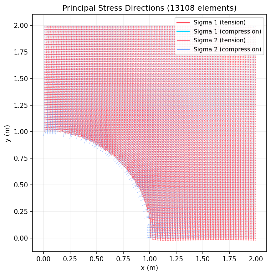 Principal stress arrow plot