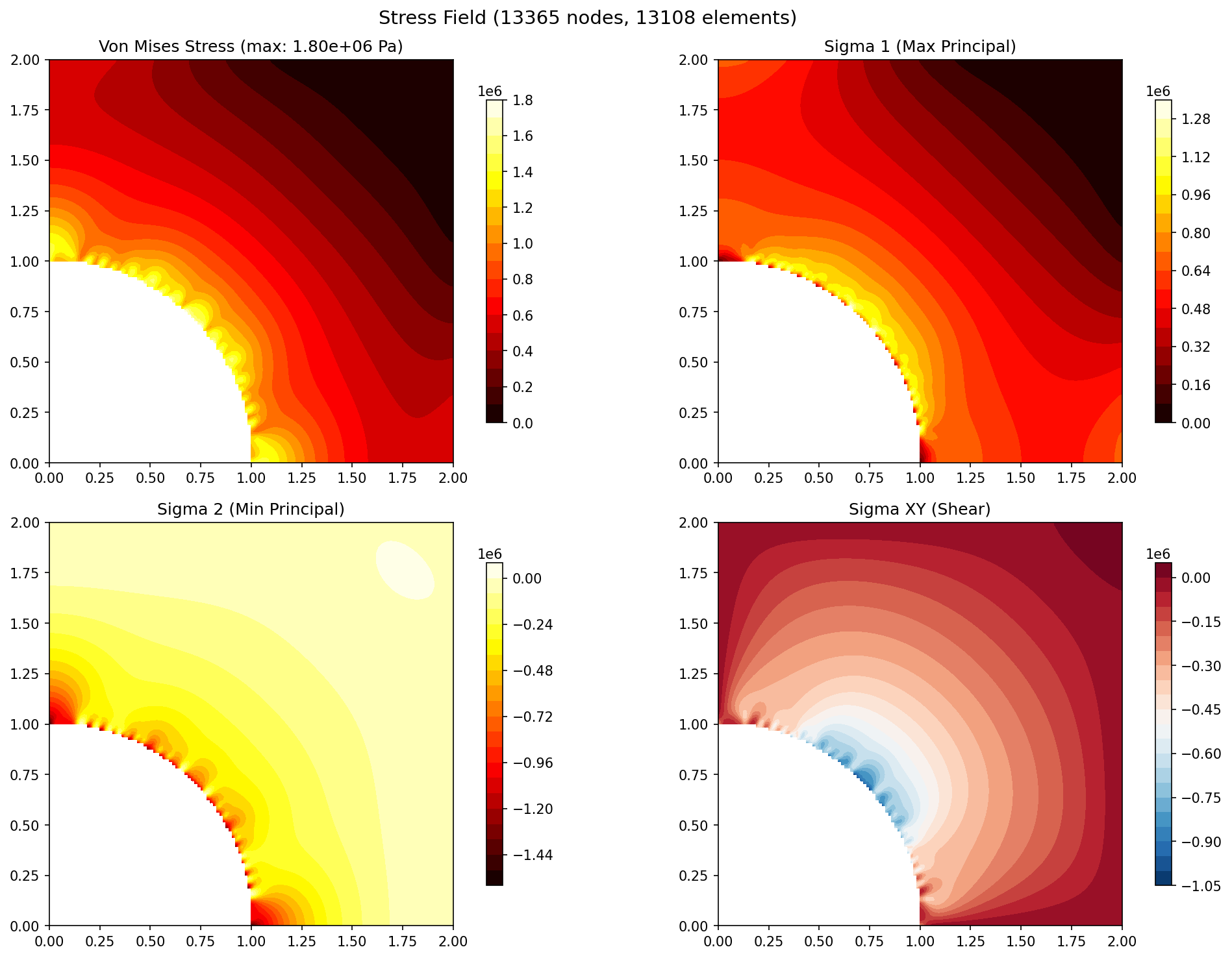Stress contour (Von Mises, sigma_1, sigma_2, sigma_xy)