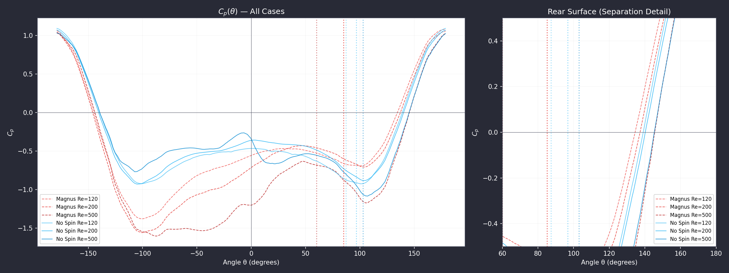 Cp(theta) comparison all cases