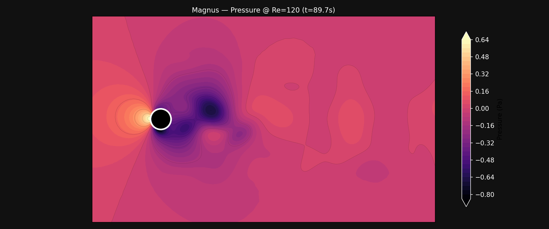 Magnus pressure SU2
