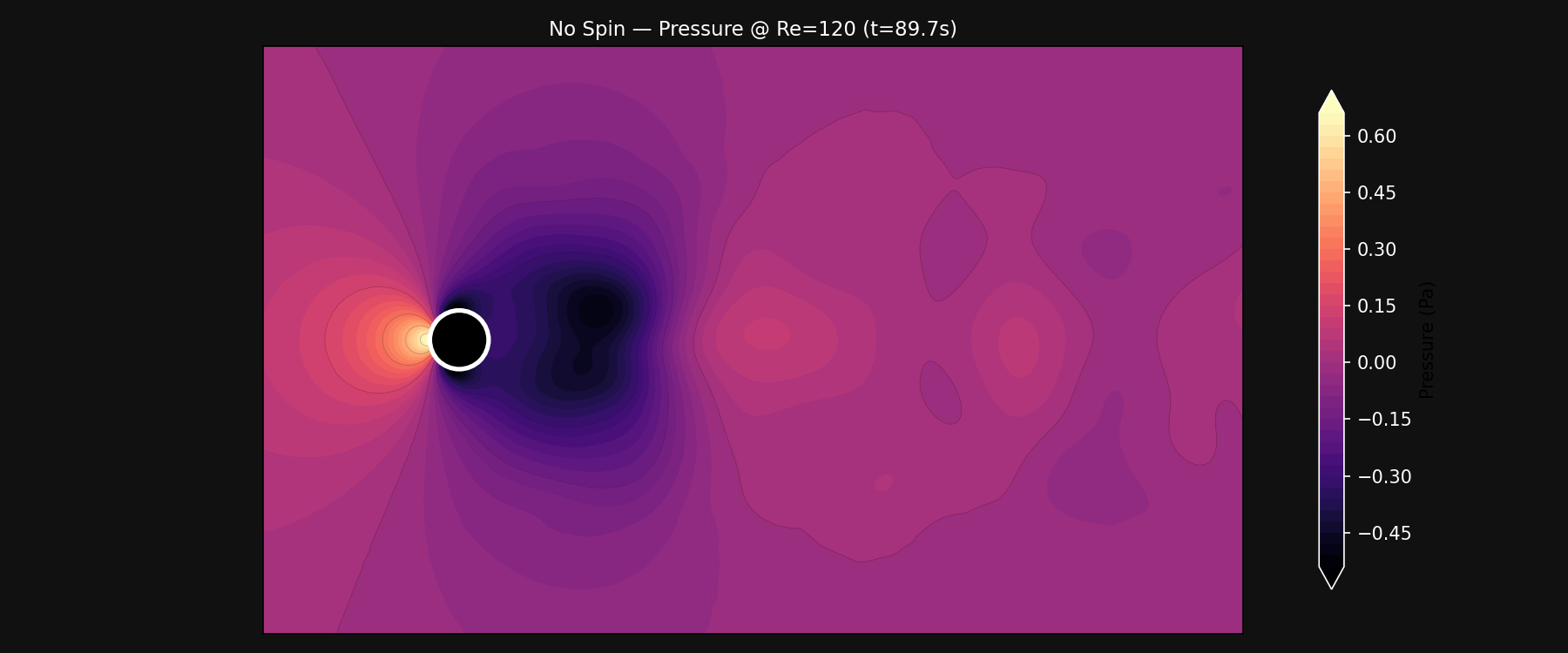 No-spin pressure SU2