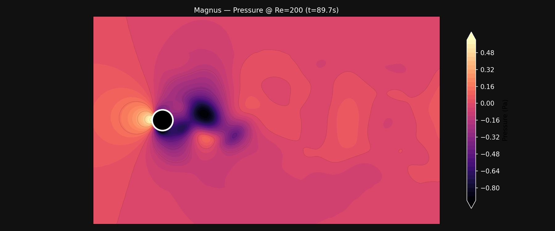 Re200 Magnus pressure