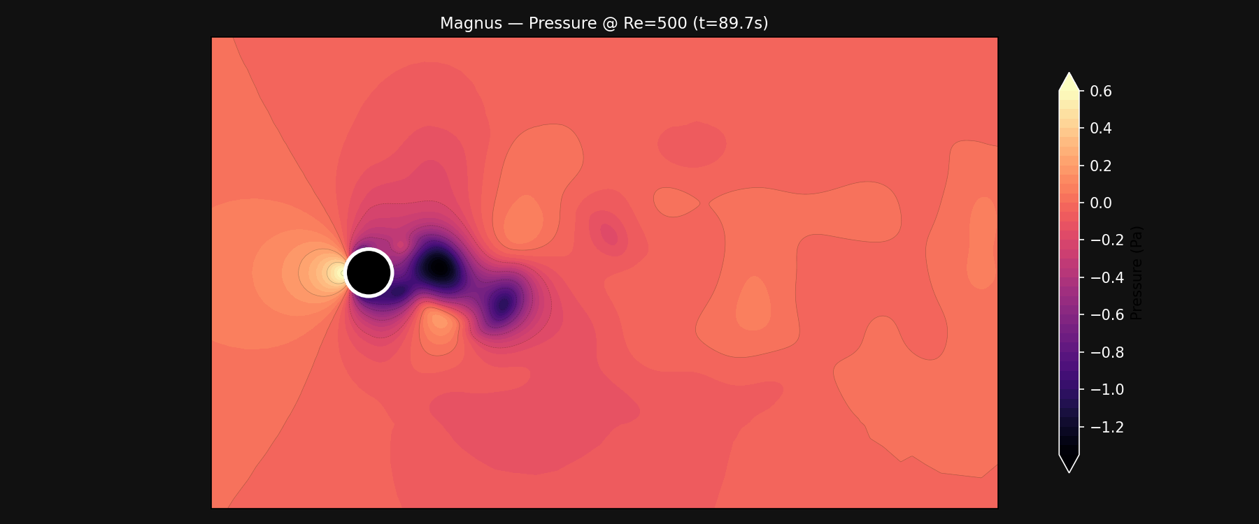 Re500 Magnus pressure
