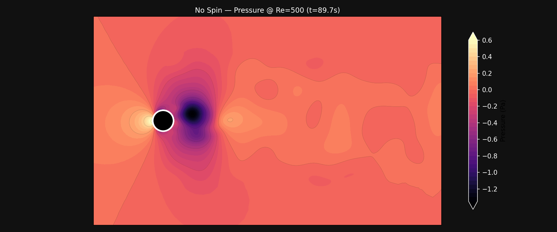 Re500 no-spin pressure