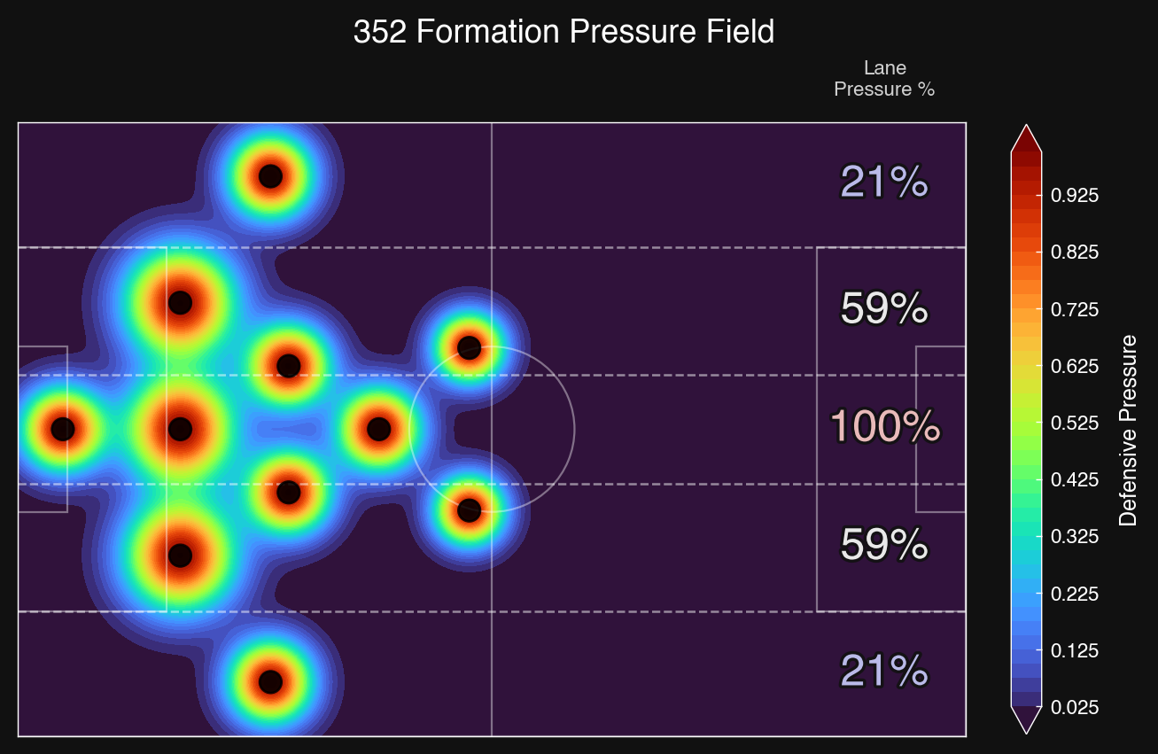 3-5-2 lane pressure