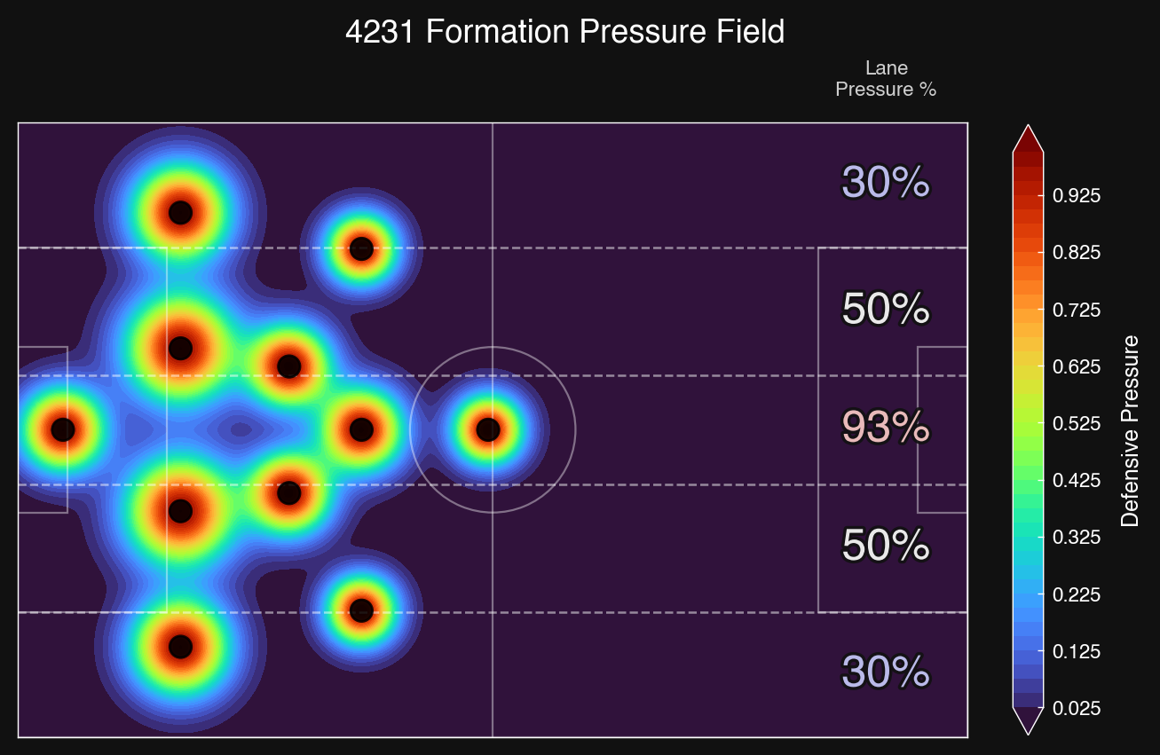 4-2-3-1 lane pressure
