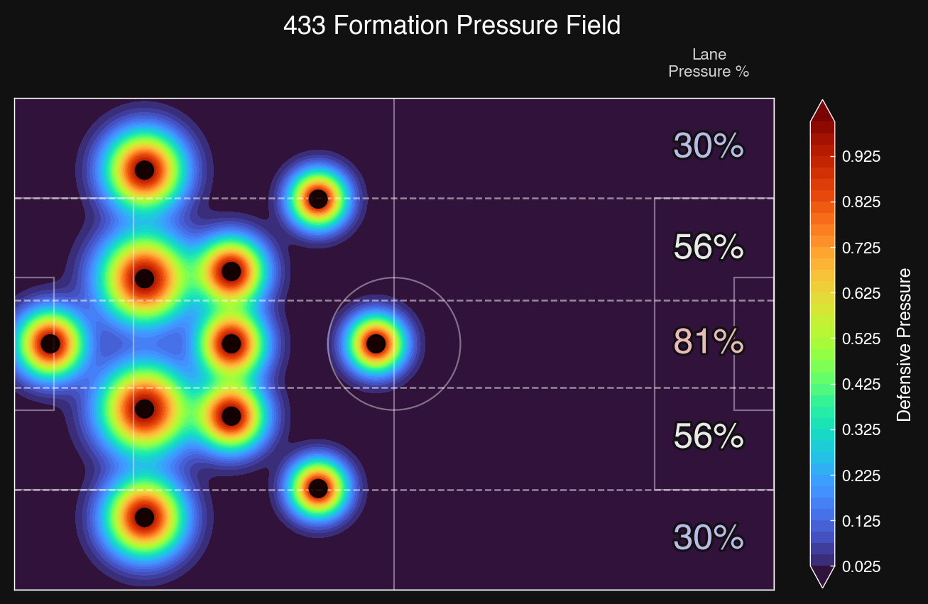 4-3-3 lane pressure