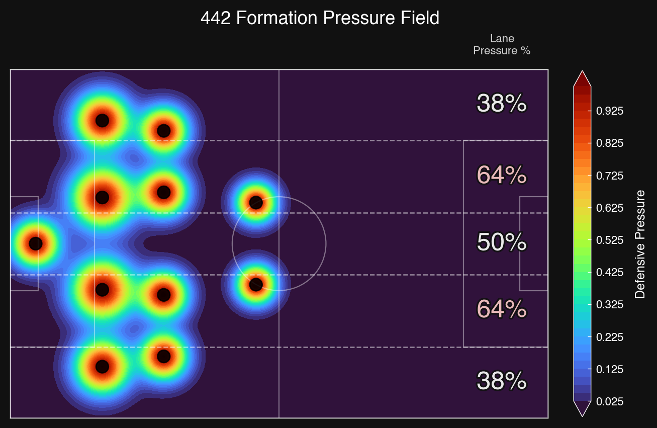 4-4-2 lane pressure
