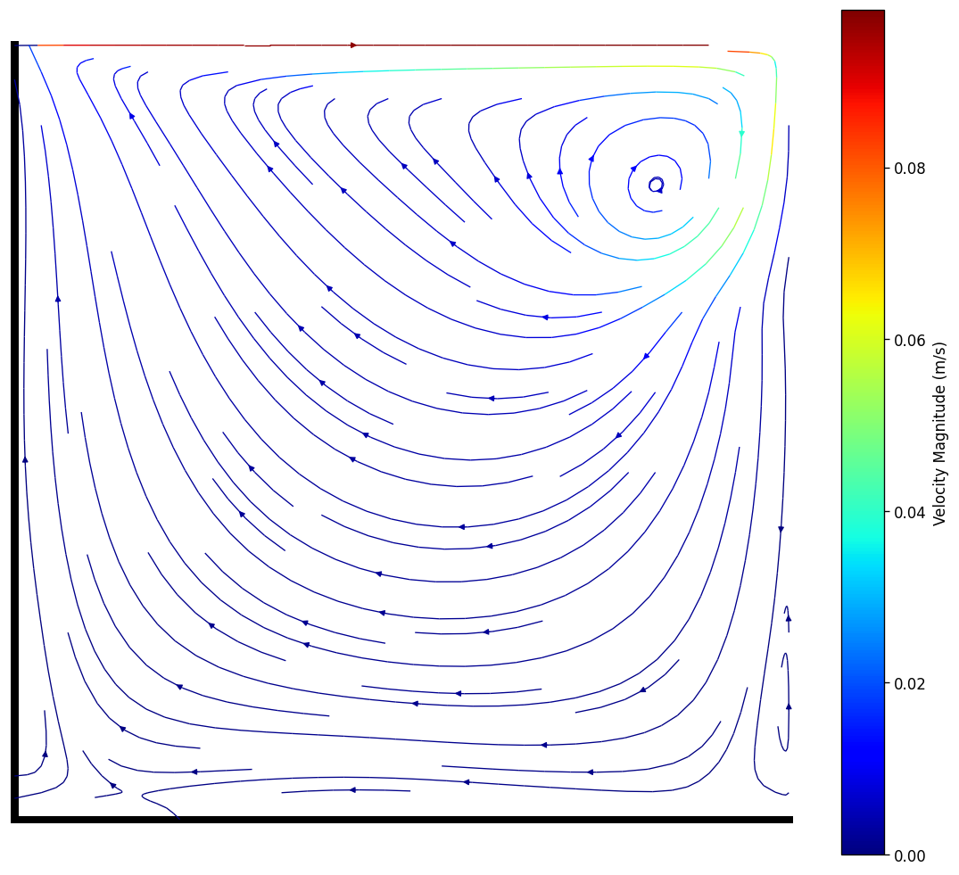 Cavity streamlines